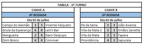 Placares das disputas nas chaves A e B