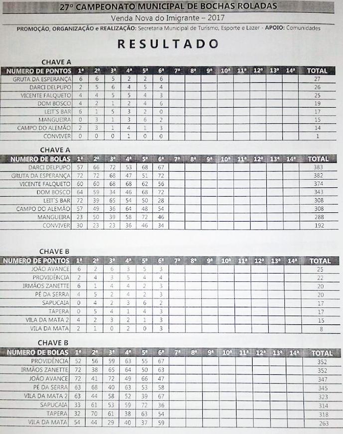 Resultado geral da competição